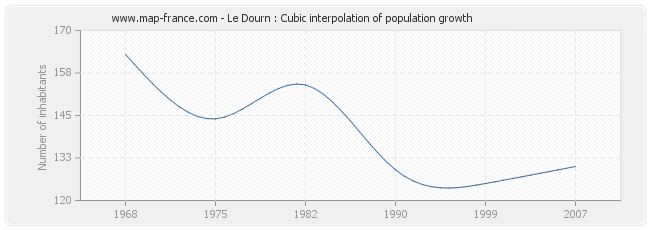 Le Dourn : Cubic interpolation of population growth